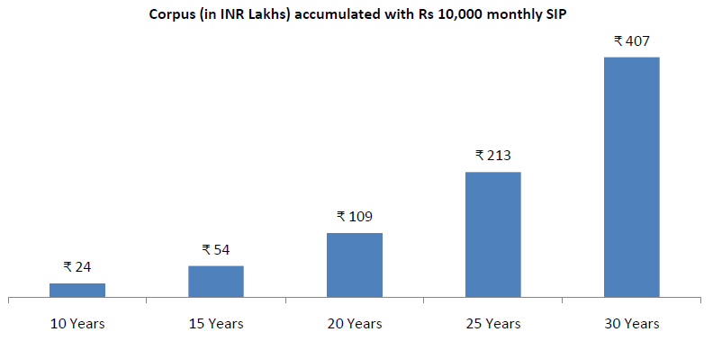 Corpus accumulated with Rs 10,000 monthly SIP in an equity fund