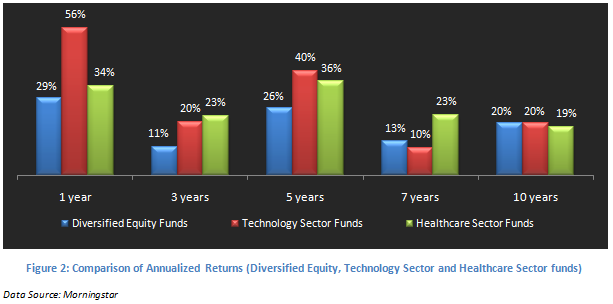 Mutual Fund - Comparison of Annualized Returns (Diversified equity and technology sector and Healthcare sector funds) Mutual Fund - Comparison of Annualized Returns (Diversified equity and technology sector and Healthcare sector funds)