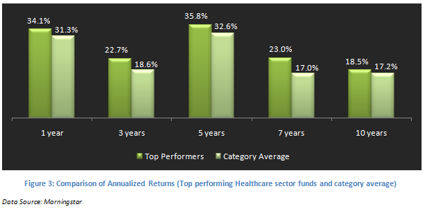 Mutual Fund - Comparison of Annualized Returns(Top performing Healthcare sector funds and category average) Mutual Fund - Comparison of Annualized Returns(Top performing Healthcare sector funds and category average)