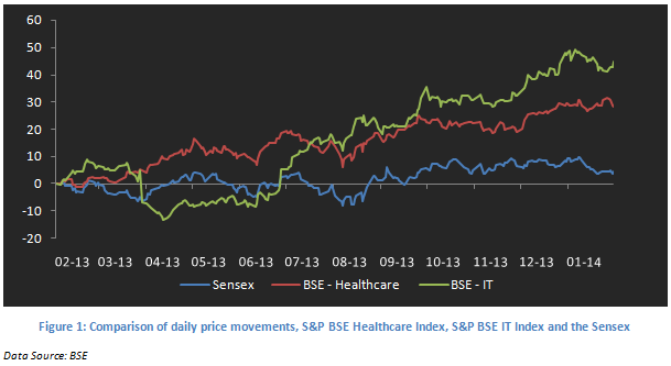 Mutual Fund - Comparison of daily price movements, S&P BSE Healthcare Index, S&P BSE IT Index and the Sensex Mutual Fund - Comparison of daily price movements, S&P BSE Healthcare Index, S&P BSE IT Index and the Sensex