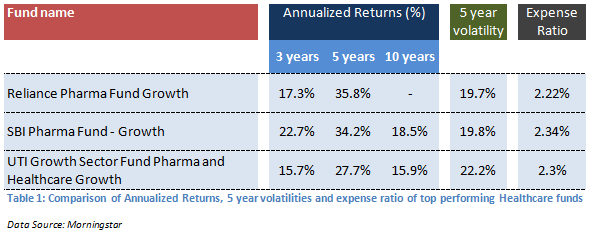 Mutual Fund - Comparison of Annualized Returns , 5 year volatalities and expense ratio of top performing Healthcare funds Mutual Fund - Comparison of Annualized Returns , 5 year volatalities and expense ratio of top performing Healthcare funds