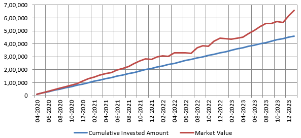 Growth of Rs 10,000 monthly SIP in Nifty 50 TRI