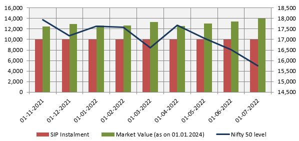 Rs 10,000 monthly SIP in Nifty 50 TRI