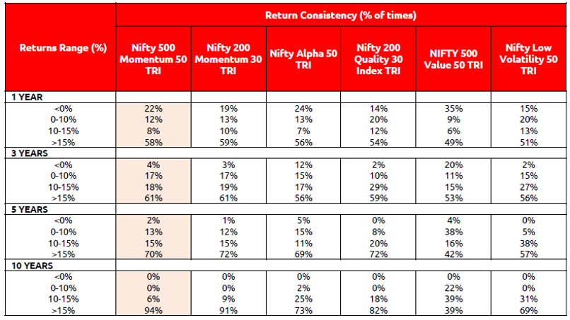 Mutual Fund - Nifty 500 Momentum 50 TRI has given returns in excess of 15% for maximum instances relative to majority of strategy indices across all rolling periods