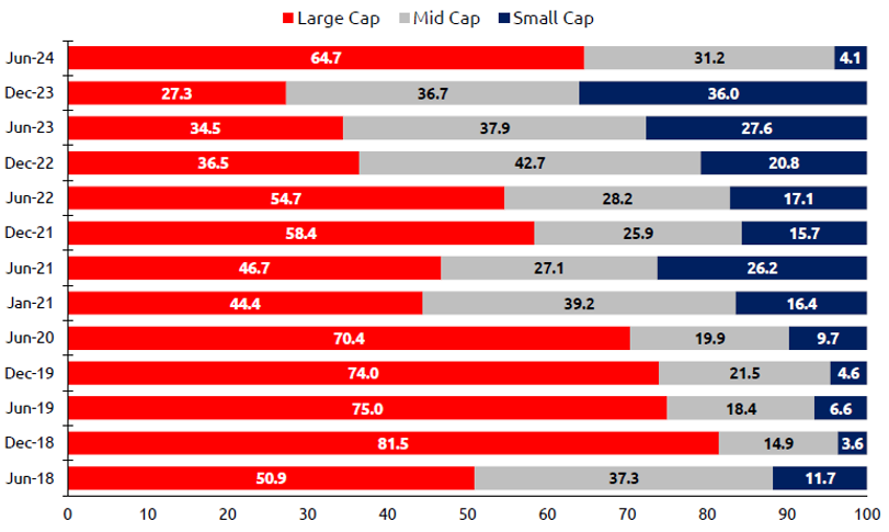 Mutual Fund - Market cap allocations also get rebalanced