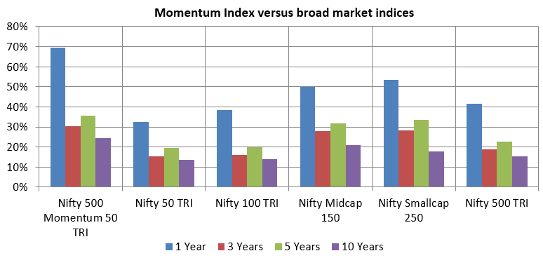 Mutual Fund - Momentum Index versus broad market indices