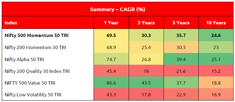 Mutual Fund - Nifty 500 Momentum 50 TRI has outperformed other strategy indices across all periods on an average rolling returns basis