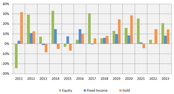 Gold for asset allocation