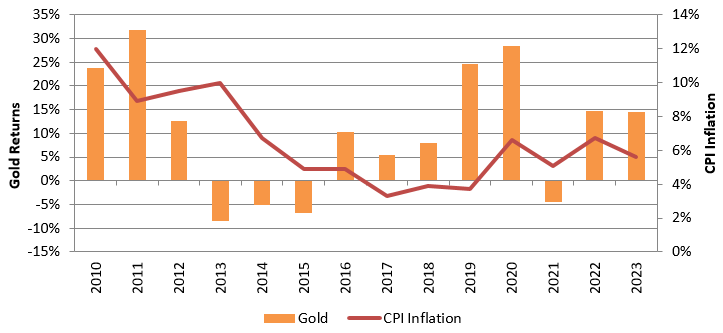 Gold as hedge against inflation