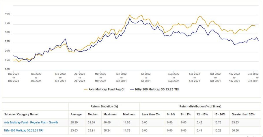 2 year rolling returns of Axis Multicap Fund versus its benchmark index