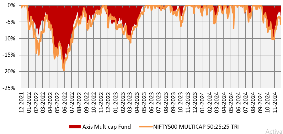 Lower downside relative to benchmark index