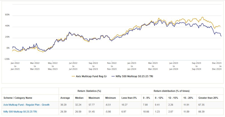 1 year rolling returns of Axis Multicap Fund versus its benchmark index