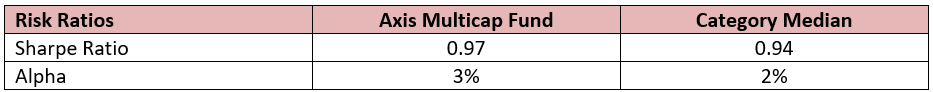 Superior risk adjusted returns relative to peers