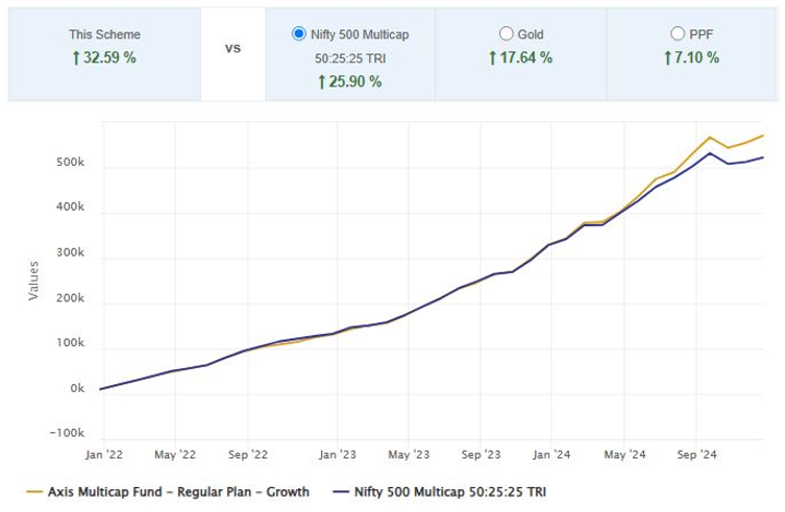 Rs 10,000 monthly SIP in Axis Multicap Fund versus the benchmark index