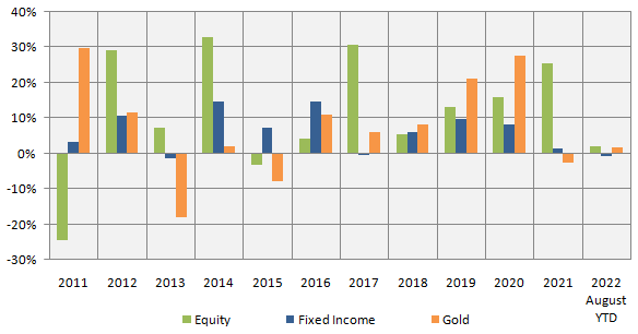 Gold outperforms when equity underperforms and vice versa Gold outperforms when equity underperforms and vice versa