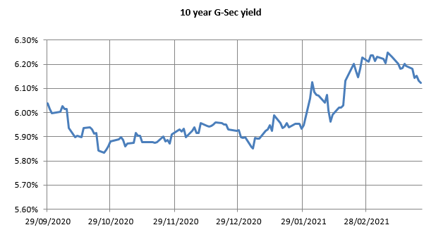 Bond yields have spiked since the beginning of the year Bond yields have spiked since the beginning of the year