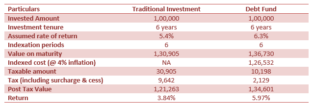 Illustration of indexation benefits in long term capital gains taxation Illustration of indexation benefits in long term capital gains taxation