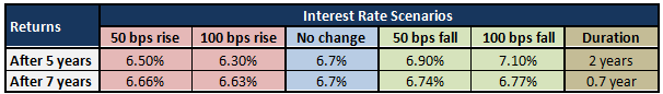 Mutual Funds - Expected fund returns in different interest rate scenarios Mutual Funds - Expected fund returns in different interest rate scenarios
