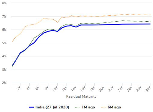Mutual Funds - India’s yield curve Mutual Funds - India’s yield curve