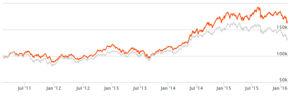 Equity Funds Others - The growth of Rs. 1 lac lump sum investment in Sundaram Rural India Fund (Growth Option) over the past 5 years Equity Funds Others - The growth of Rs. 1 lac lump sum investment in Sundaram Rural India Fund (Growth Option) over the past 5 years