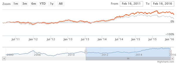 Equity Funds Others - The NAV movement of Sundaram Rural India Fund versus the benchmark over the last 5 years Equity Funds Others - The NAV movement of Sundaram Rural India Fund versus the benchmark over the last 5 years