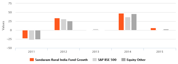 Equity Funds Others - The annual returns of Sundaram Rural India Fund over the last 5 years Equity Funds Others - The annual returns of Sundaram Rural India Fund over the last 5 years