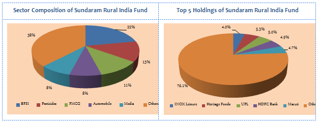 Equity Funds Others - Sector Composition and Top 5 Holdings of Sundaram Rural India Fund Equity Funds Others - Sector Composition and Top 5 Holdings of Sundaram Rural India Fund