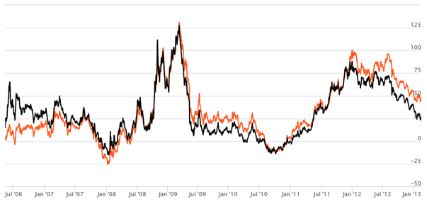 Equity Funds Others - The three year rolling returns of the fund since inception Equity Funds Others - The three year rolling returns of the fund since inception