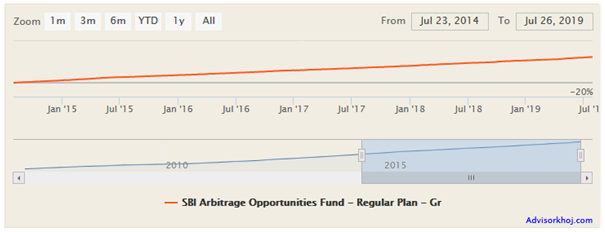 Mutual Funds - NAV movement of SBI Arbitrage Opportunities Fund Mutual Funds - NAV movement of SBI Arbitrage Opportunities Fund