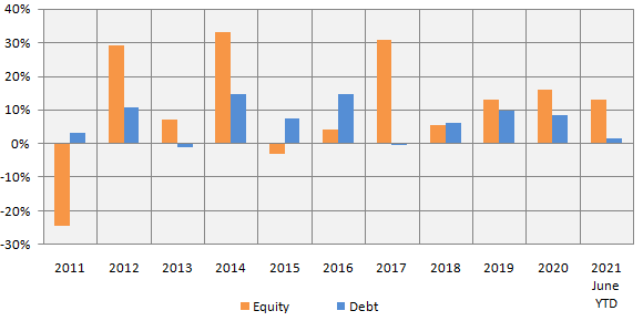 Predicting which asset class will outperform or underperform in the short term is difficult because winners keep rotating between asset classes Predicting which asset class will outperform or underperform in the short term is difficult because winners keep rotating between asset classes