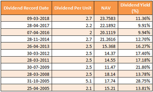 Mutual Funds - Dividend History of SBI Focused Equity Fund Mutual Funds - Dividend History of SBI Focused Equity Fund