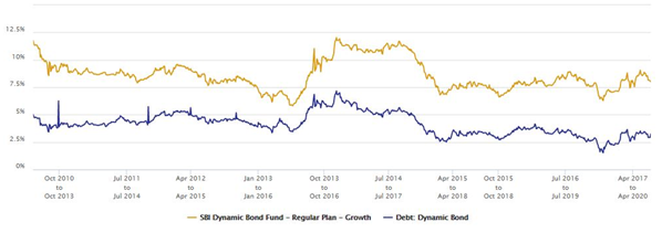 Mutual Funds - 3 year rolling returns of SBI Dynamic Bond Fund versus the dynamic bond funds category Mutual Funds - 3 year rolling returns of SBI Dynamic Bond Fund versus the dynamic bond funds category