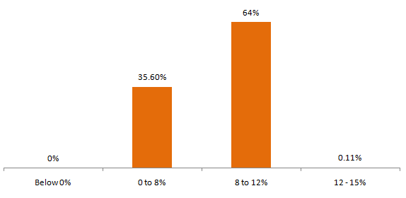 Mutual Funds - Percentage of instances when SBI Dynamic Bond Fund delivered returns in different ranges Mutual Funds - Percentage of instances when SBI Dynamic Bond Fund delivered returns in different ranges