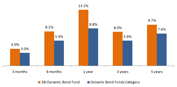 Mutual Funds - Trailing returns of SBI Dynamic Bond Fund versus the category average over different periods Mutual Funds - Trailing returns of SBI Dynamic Bond Fund versus the category average over different periods