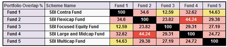 Low Overlap with other SBI MF equity diversified equity funds