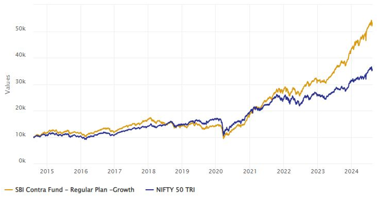 Growth of Rs 10,000 lump sum investment in SBI Contra Fund over the last 10 years