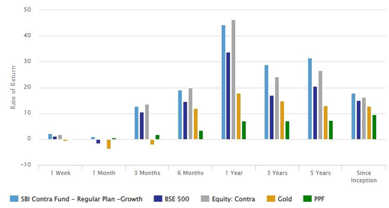 SBI Contra Fund over different investment periods versus the benchmark index, category average and other asset classes