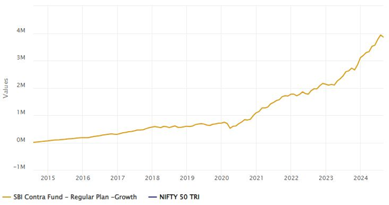 Growth of Rs 10,000 monthly SIP in SBI Contra Fund over the last 10 years