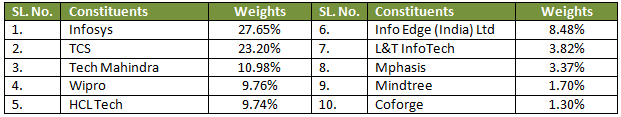 Mutual Funds - The index constituents and their index weights Mutual Funds - The index constituents and their index weights
