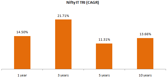 Mutual Funds - Returns of Nifty IT Total Returns Index (TRI) Mutual Funds - Returns of Nifty IT Total Returns Index (TRI)