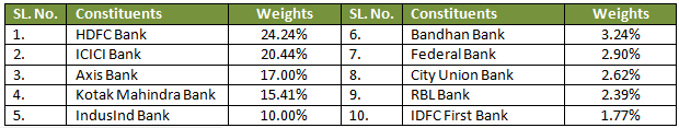 Mutual Funds - Performance of banks from private sector Mutual Funds - Performance of banks from private sector