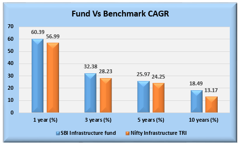 CAGR returns of the fund versus the benchmark Nifty Infrastructure Index