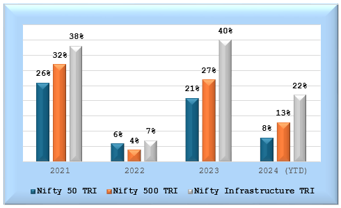 Infrastructure Sector has outperformed the broad market