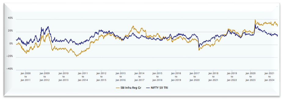 3-year rolling returns of SBI Infrastructure Fund since inception