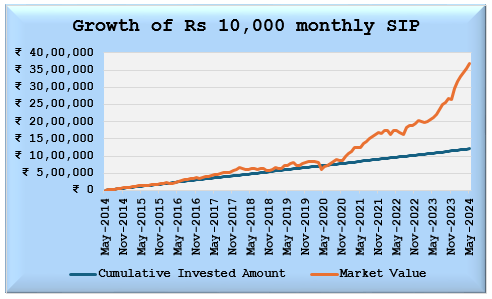 Wealth Creation through SIP