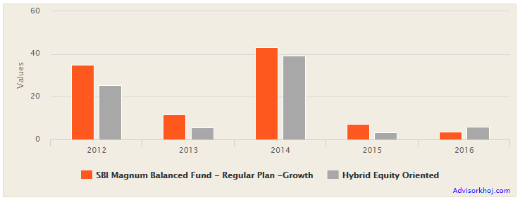 Mutual Funds - The annual returns of SBI Magnum Balanced Fund versus the product category Mutual Funds - The annual returns of SBI Magnum Balanced Fund versus the product category