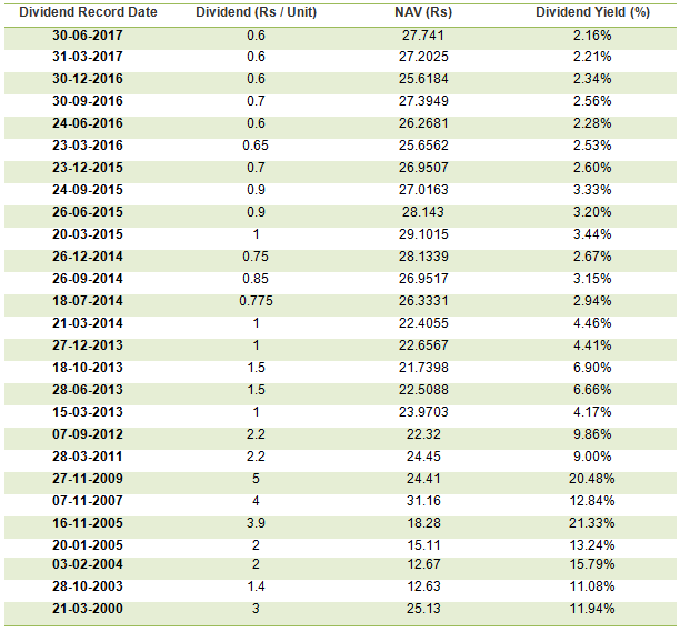 Mutual Funds - Dividend payout track record Mutual Funds - Dividend payout track record