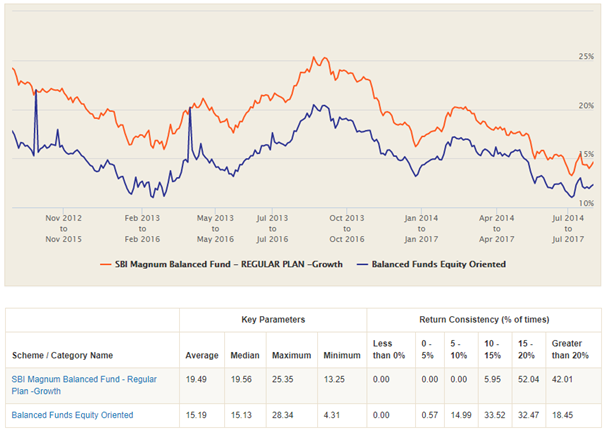 Mutual Funds - The 3 year rolling returns of the fund versus the balanced fund category Mutual Funds - The 3 year rolling returns of the fund versus the balanced fund category