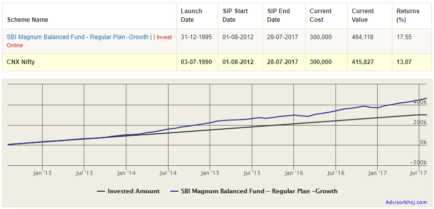 Mutual Funds - The returns of Rs 5,000 monthly SIP in SBI Magnum Balanced Fund Mutual Funds - The returns of Rs 5,000 monthly SIP in SBI Magnum Balanced Fund