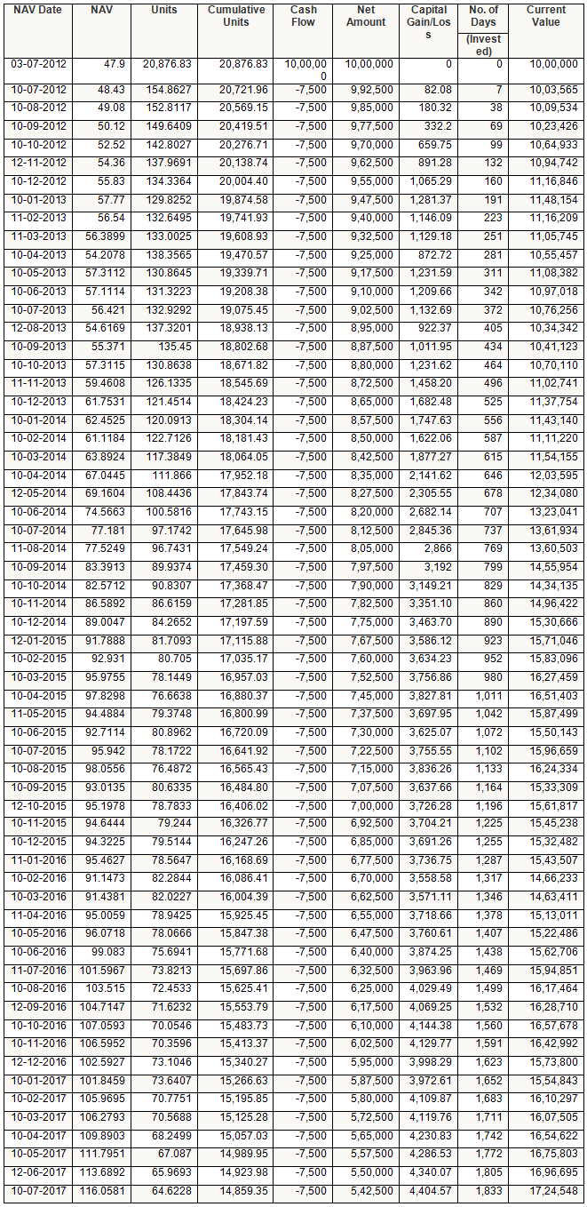 Mutual Funds - SWP Returns of SBI Magnum Balanced Fund Mutual Funds - SWP Returns of SBI Magnum Balanced Fund